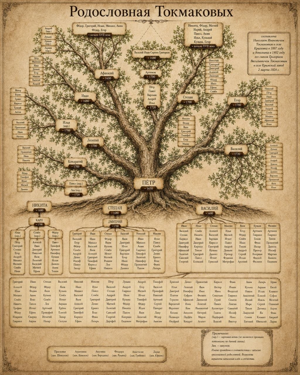 Hand-drawn Tokmakov family tree of 1897 with Peter, Nikita, Stepan and Vasiliy branches and an index of hundreds of names